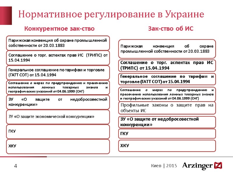 Конкурентное зак-ство  Зак-ство об ИС  Нормативное регулирование в Украине 4 Киев |